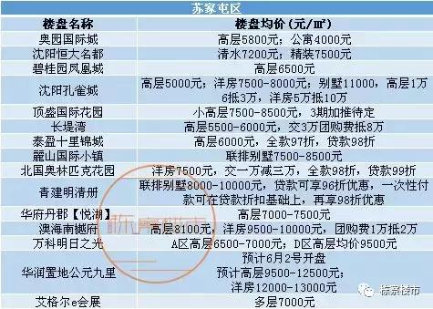 沈阳九区房价排名,沈阳九区房价最新出炉
