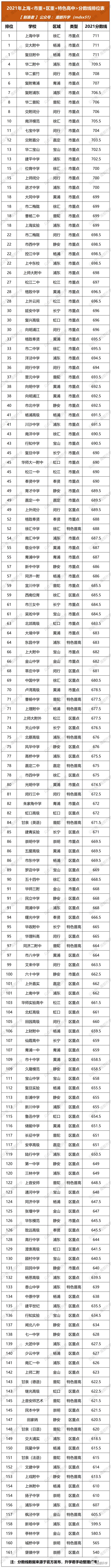 上海重点高中排名及录取分数线表,上海各大重点高中分数线