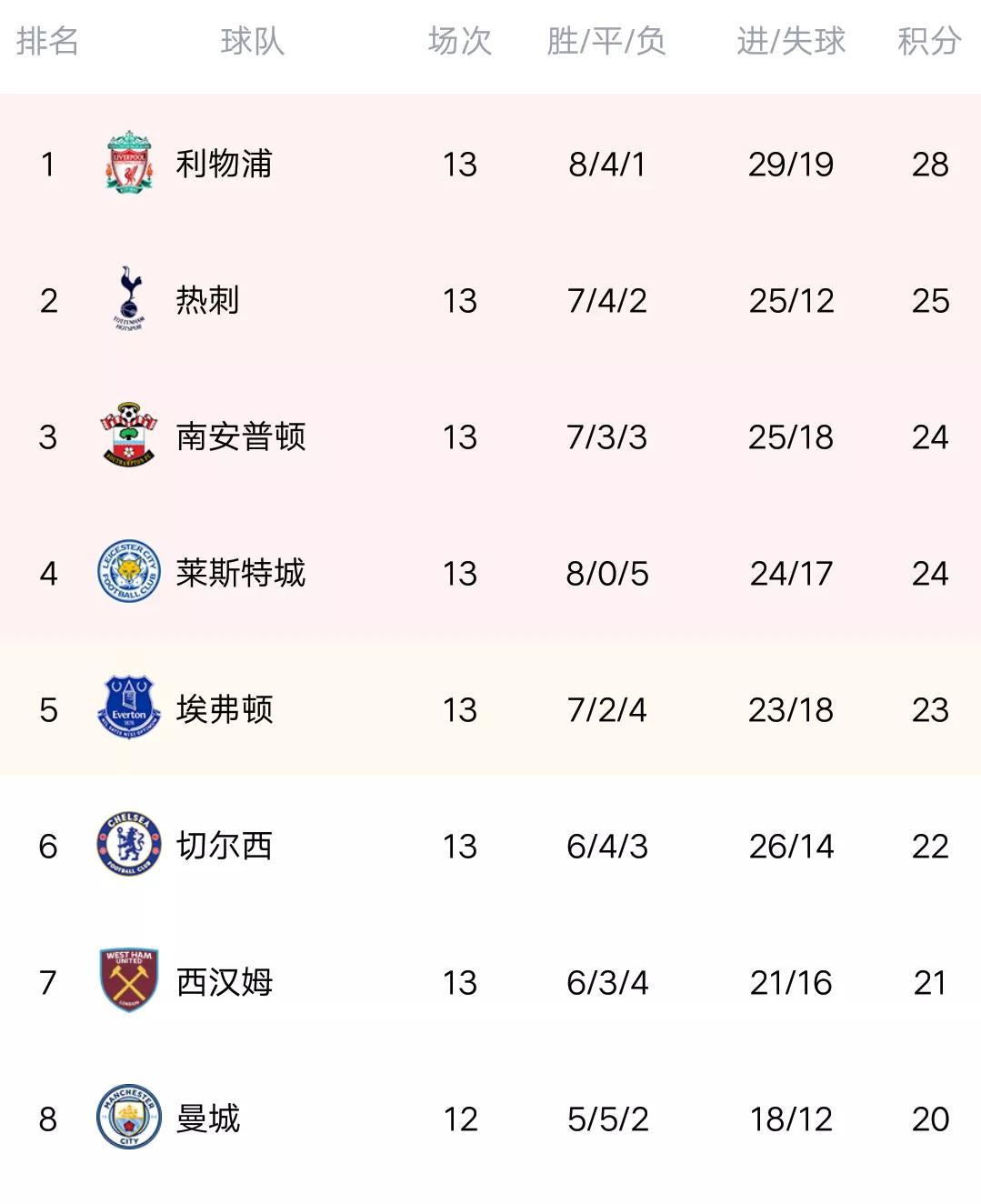 英超热刺横扫纽卡埃弗顿五场四败,利物浦热刺英超比赛战果