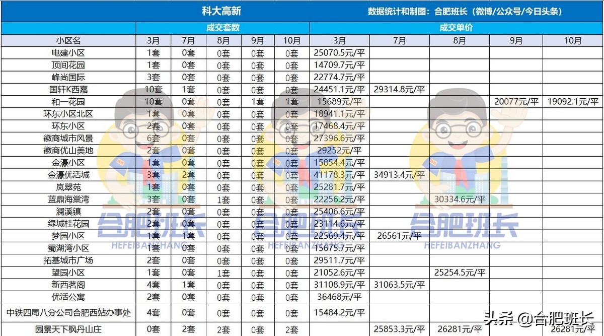 “政滨高”中价格波动最小的区域，详解3到10月高新区二手房数据