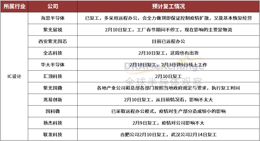 新冠疫情对半导体产业链厂商有何影响？这些企业的回复来了,附表