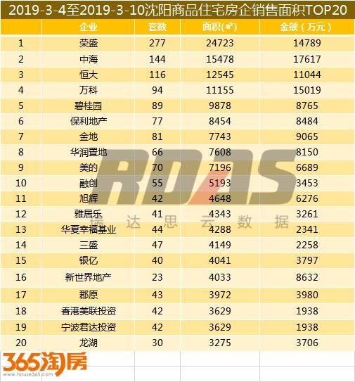 沈阳房价结束两连跌成交均价9168元/平环比涨2.49%