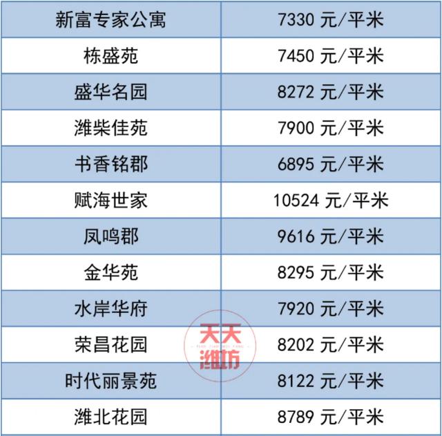 潍坊房价最新价格一览表,潍坊房价最新价格表