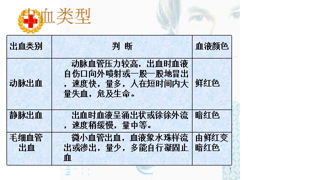 创伤止血的方法指压止血,创伤止血急救处理方法