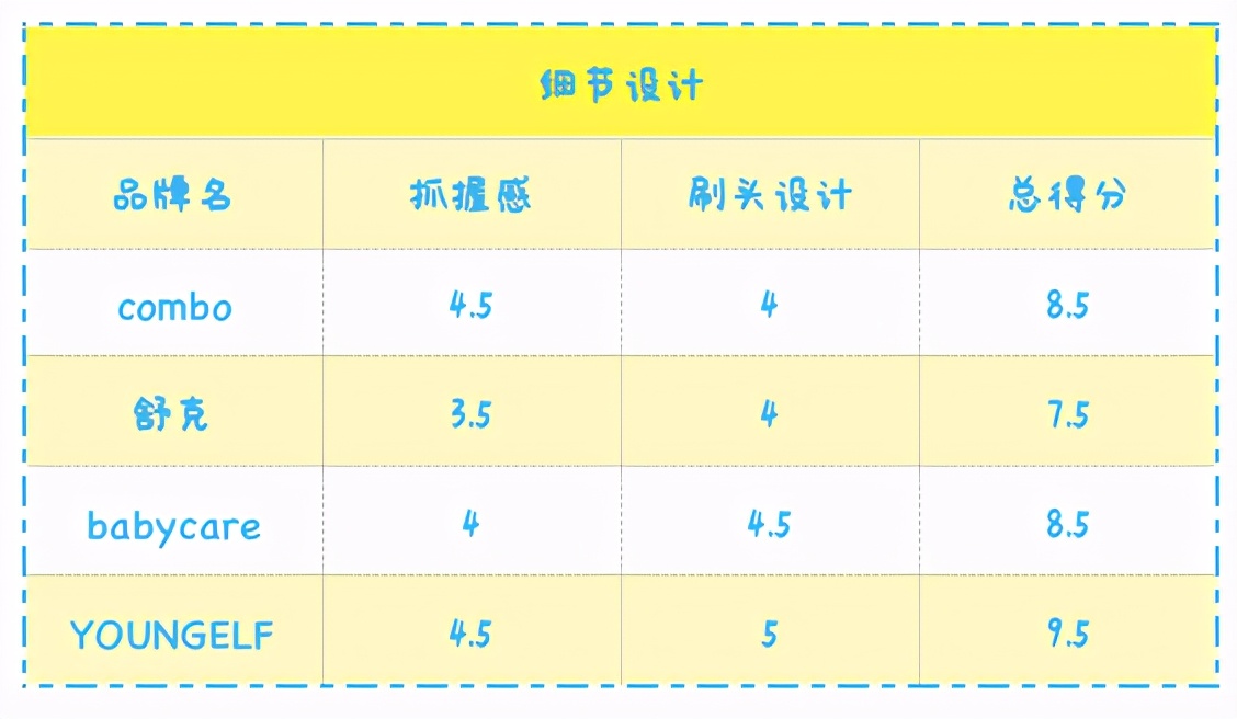 儿童用什么样的电动牙刷比较好用,3-5岁儿童牙刷应该怎么选