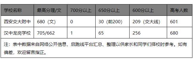 2021汉中龙岗高考喜报及分数排名,汉中龙岗学校2018年名校录取人数