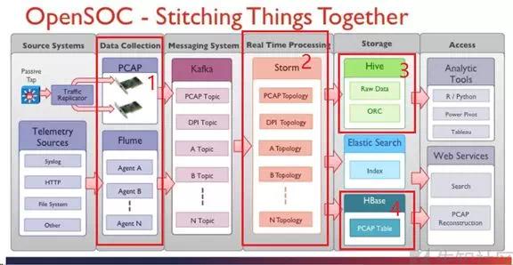 宜信网络技术,宜信技术深度剖析