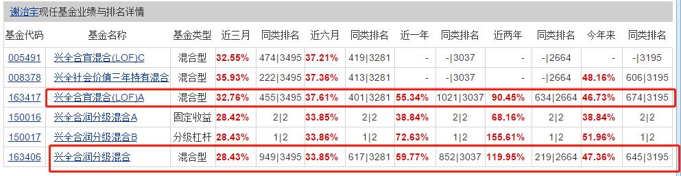 兴全合润在混合基金中的排名,兴全合润混合谢治宇