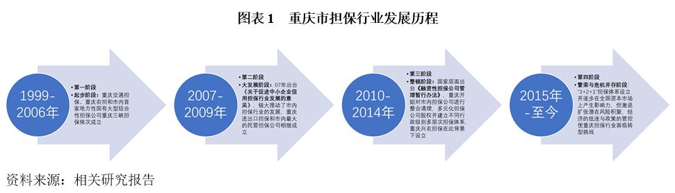 山城重庆担保行业何去何从？
