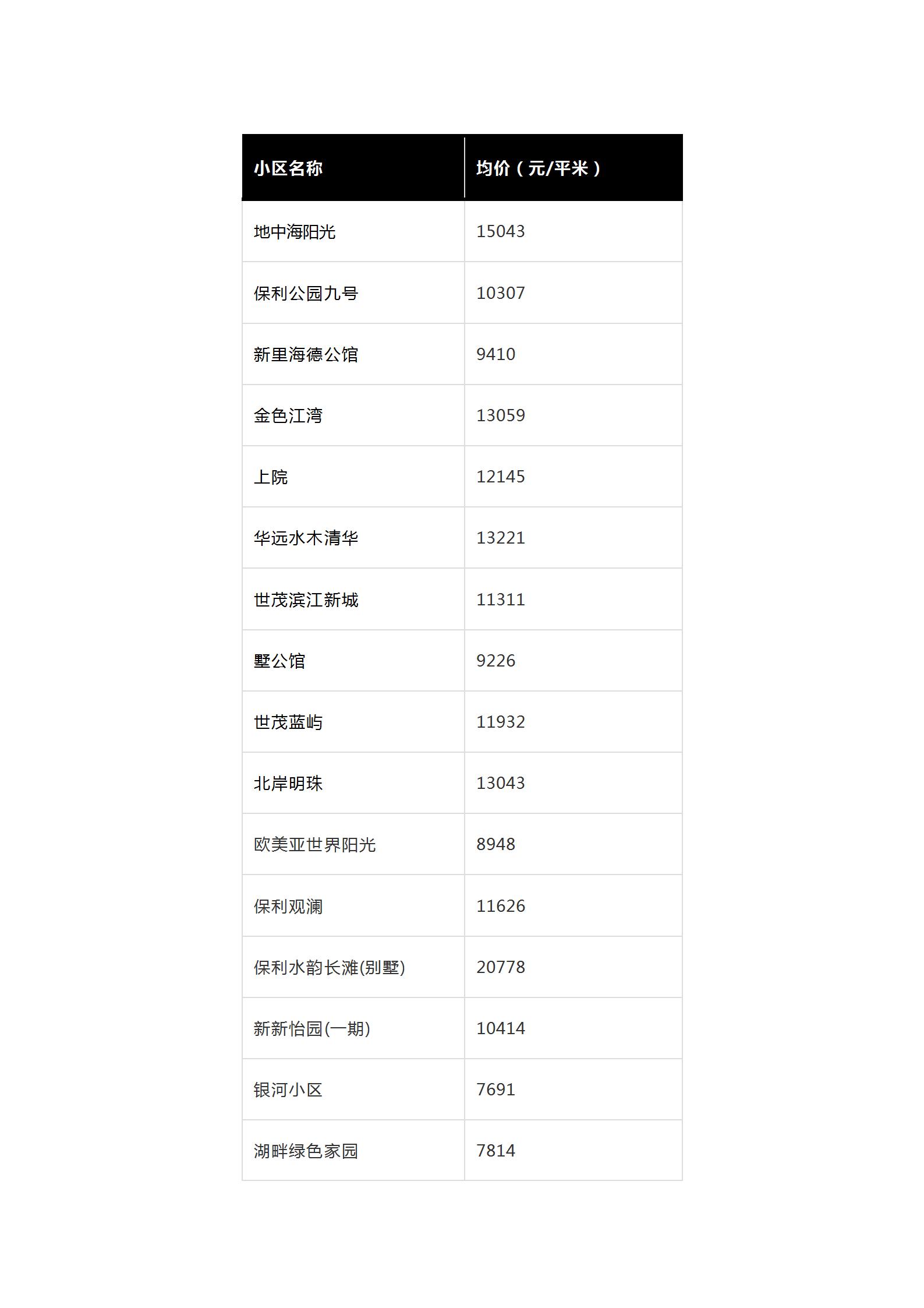 2019年全哈尔滨各小区房价价格表,哈尔滨12月房价