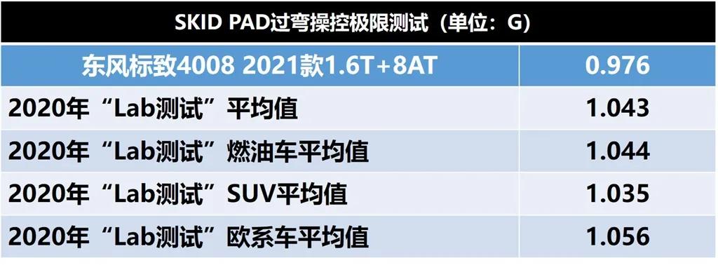 lab测试是啥,标致4008各种测试
