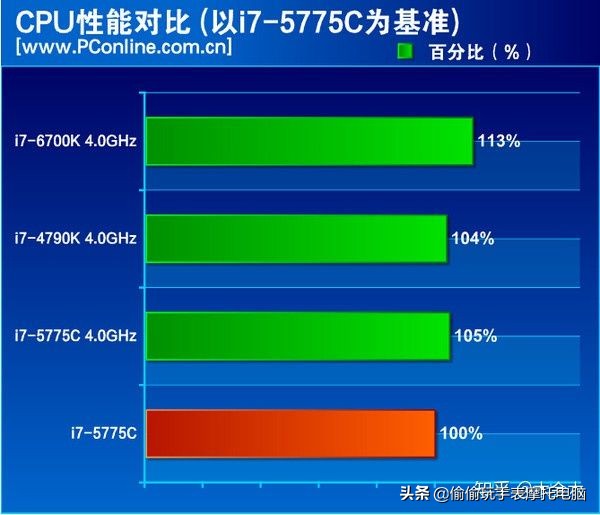 5代i7是什么水平,现在市面上常见的是几代i7