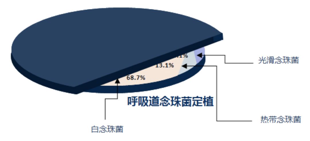 如何发现肺部真菌感染,怎样早期识别真菌感染