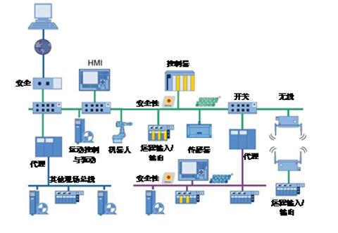 带你了解工业以太网协议的历史及作用