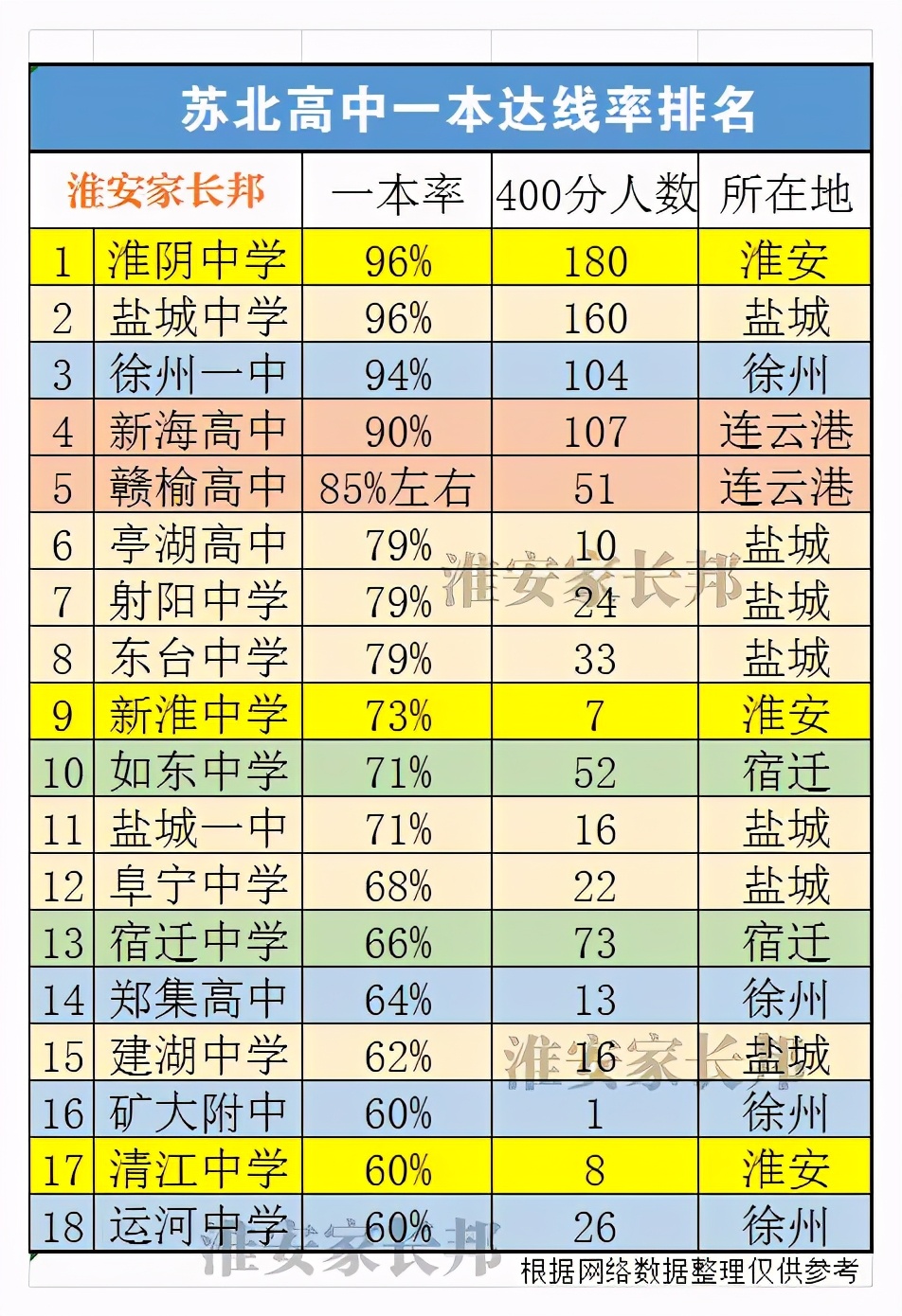 淮安重点高中排名2020,苏北中学一本率
