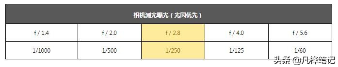 摄影曝光补偿的妙用,学习摄影曝光