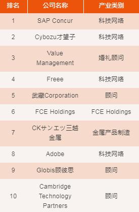 日本索尼公司年薪,索尼最好的公司排名