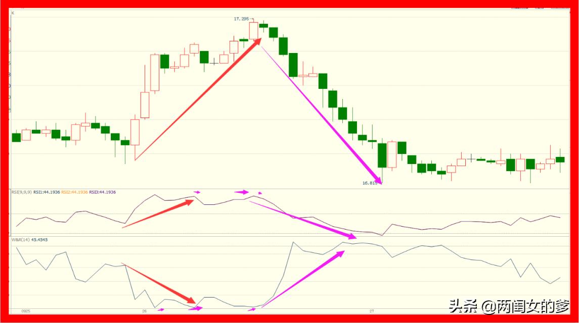 rsi小于20的选股指标,rsi指标最牛用法