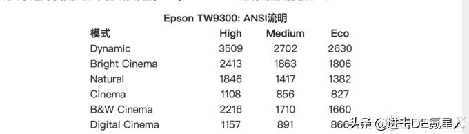 3000元以内家用投影机推荐评测,2019年618家庭影院投影机选购指南