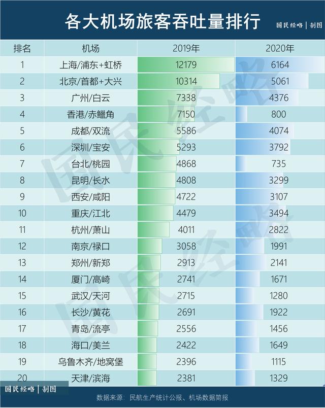 最强地级市缺个机场,中国最强的地级市不是深圳吗