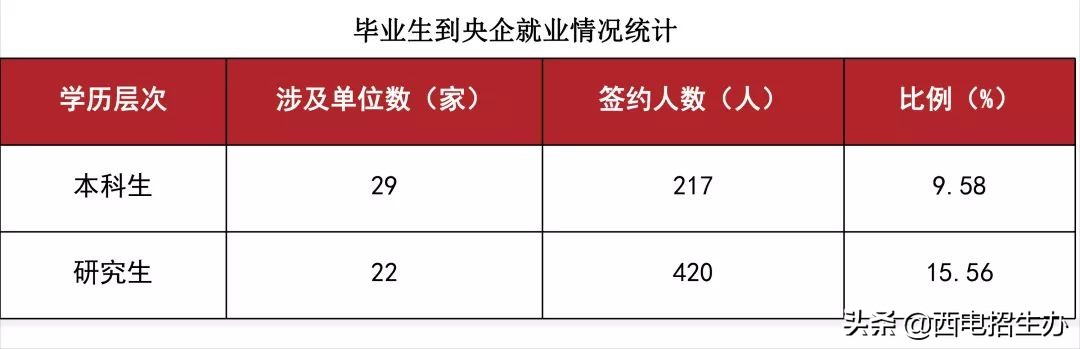 华为、中兴、中科院等400余家单位齐聚陕西，来这所大学抢人了
