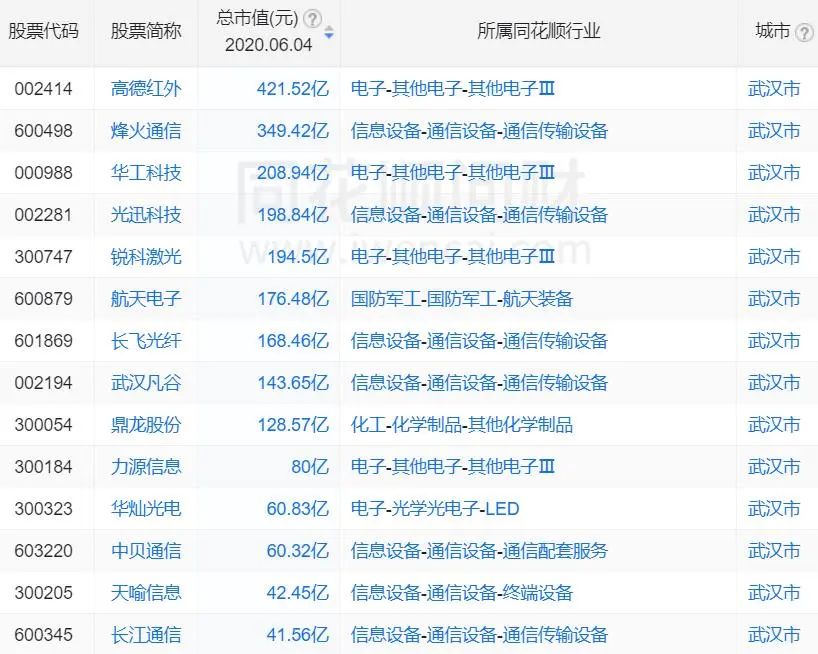 湖北十大自贸区,湖北自贸区概念股