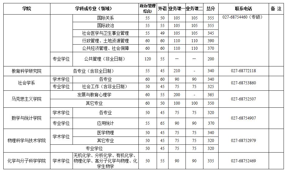 有哪些学校考研复试线出来了,考研复试线是国家线的有哪些学校
