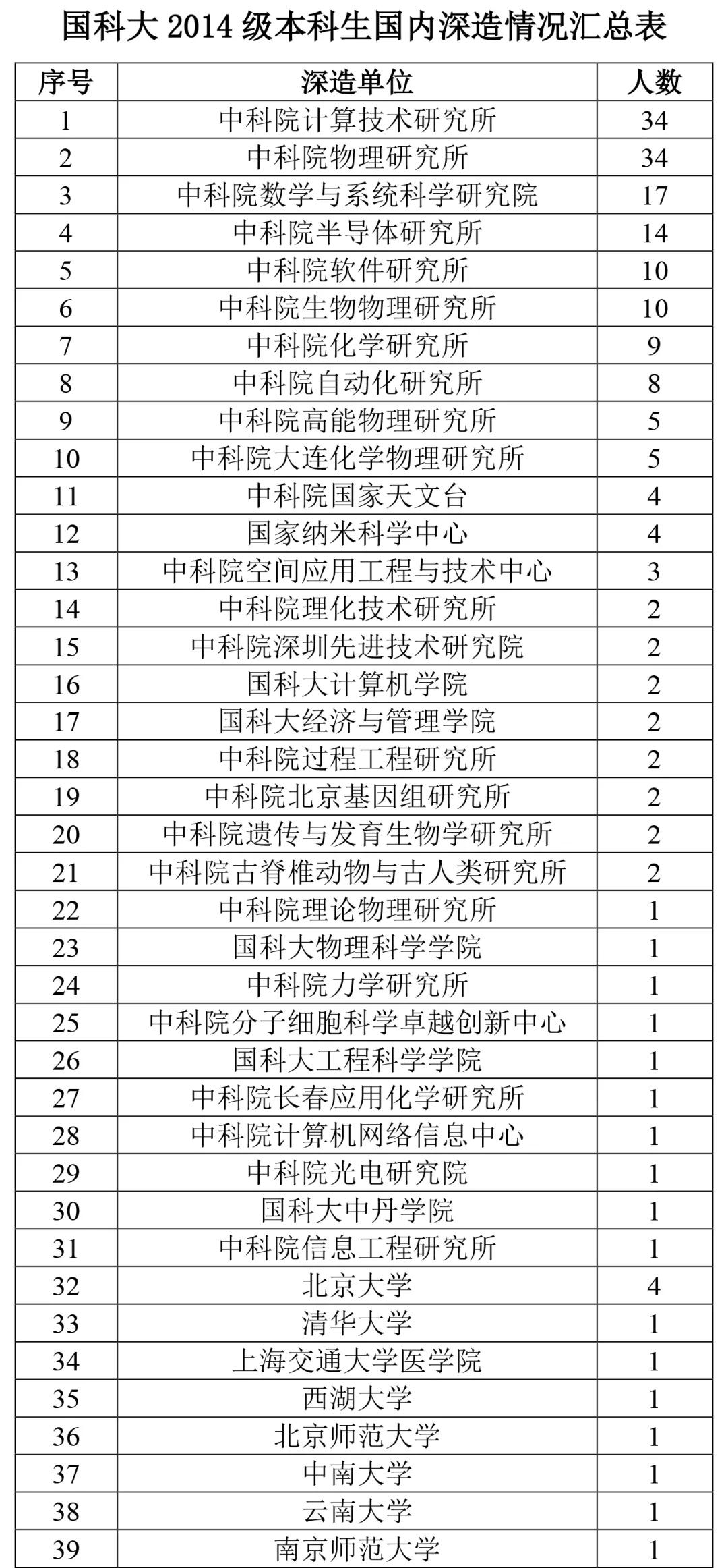 中科院2020年招生各院校名单,中科院最好的三所学校