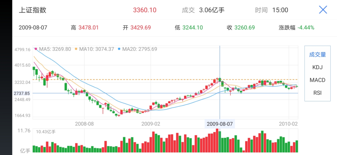 a股历年行情合集,a股牛市轮动规律