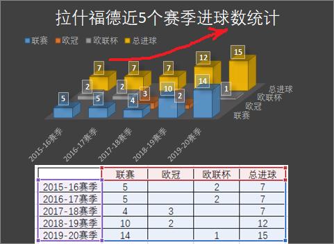 拉什福德决胜高光和姆巴佩谁厉害,拉什福德进多少球了今年