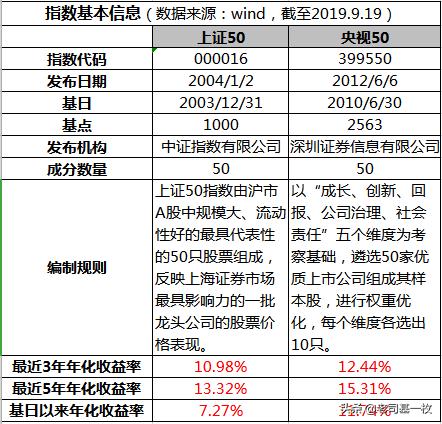 上证指数vs恒生指数,上证指数和上证50