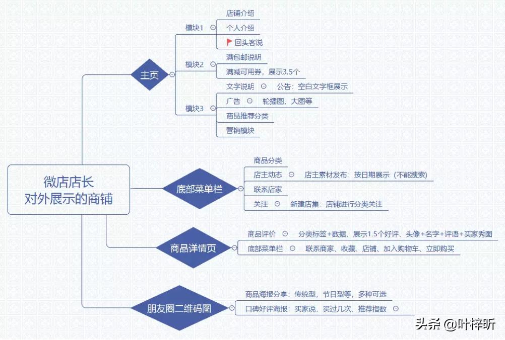 微店的运营方法,微店销售数据分析