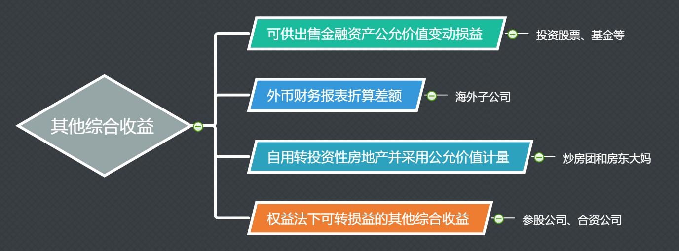 其他综合收益公式,通俗易懂区分其他综合收益