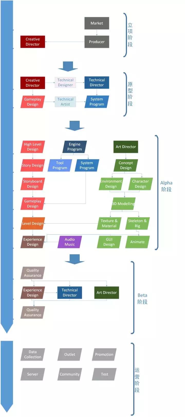 一个游戏开发需要做哪些,一款游戏的开发到发布流程