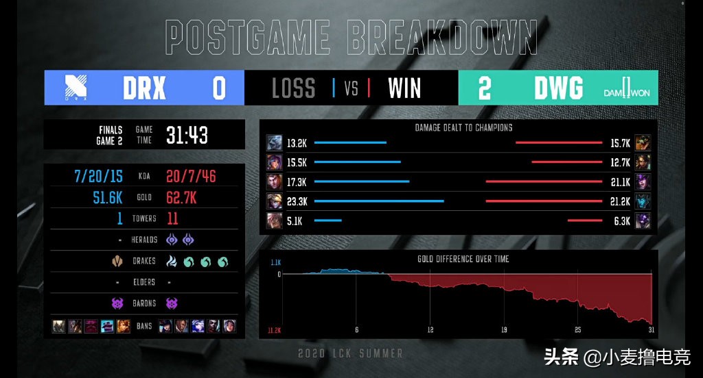 有心无力！Chovy化身院长难阻败局，DWG再下一城拿到赛点