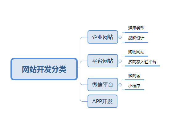 2020年网站建设具体明细报价表