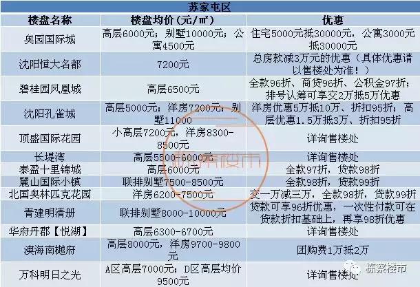 沈阳各区最全房价发布,沈阳房价各区房价排名
