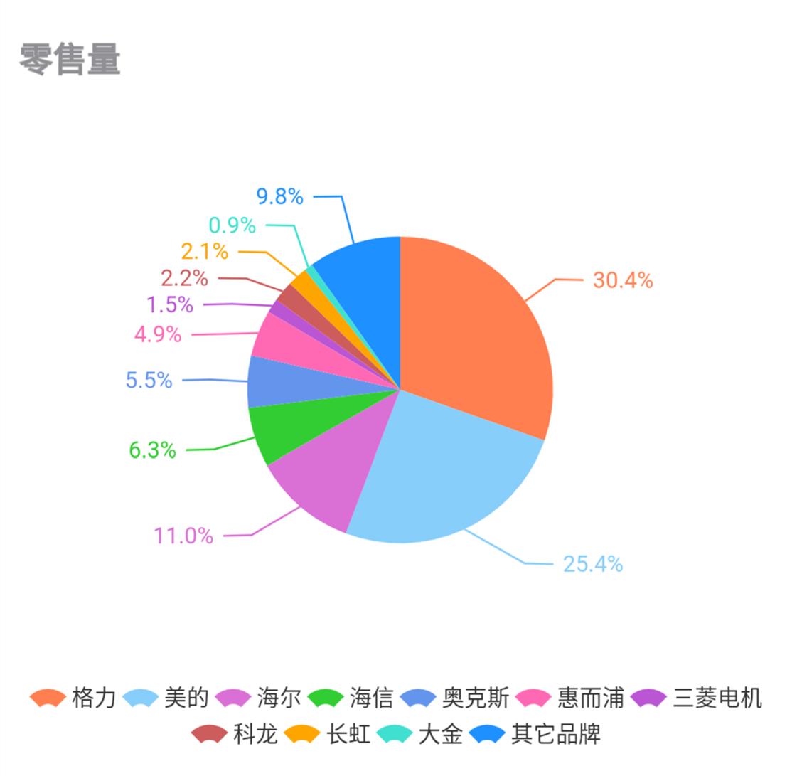 2023空调销量为什么大幅下滑,格力空调线下销量下降