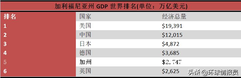 美国加州是最富的州吗,美国加州最强州