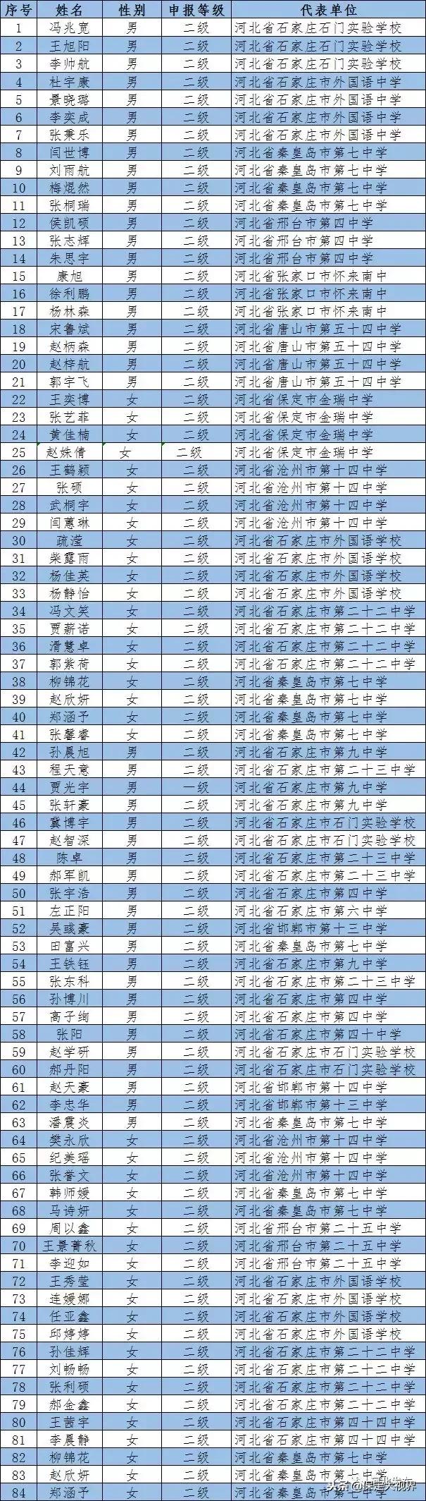 祝贺！保定这么多名学生拟获国家认定！快看有你家孩子吗？