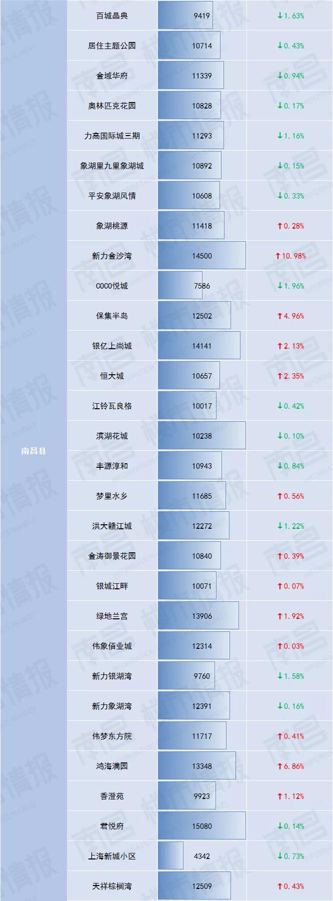 南昌房价涨价,南昌现代庄园二手房价最新消息