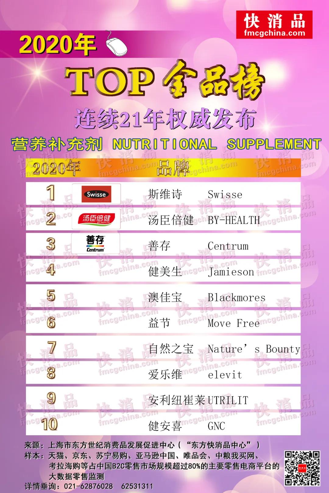 「独家」2020年线上TOP金品榜—滋补类公布