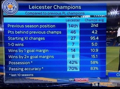 蓝狐童话莱斯特城,蓝狐奇迹莱斯特夺冠赛季
