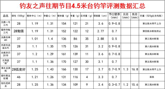 4.5米的台钓竿哪种较轻,4.5米台钓竿优点缺点