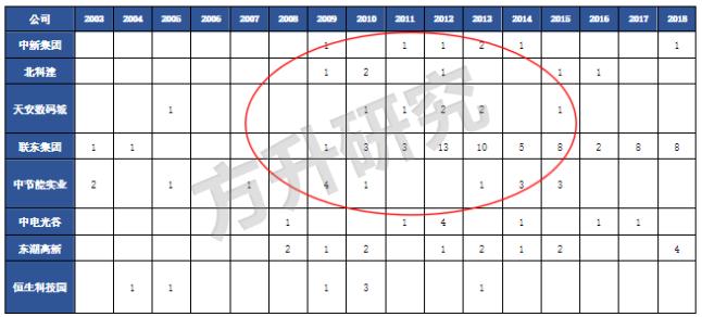 产业地产一场豪赌,产业地产公司的商业逻辑