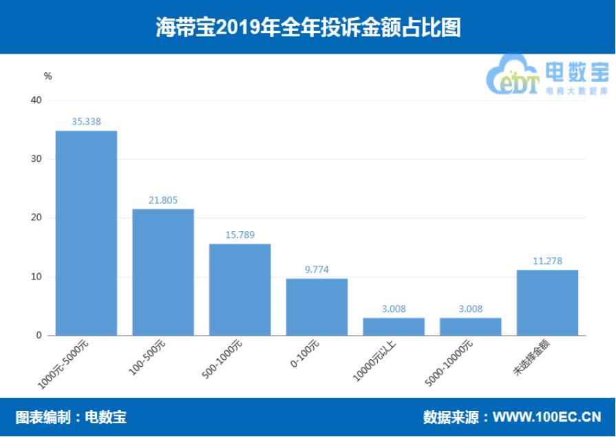 「年度曝光」海带宝2019年度消费评级数据出炉获4次“谨慎下单”