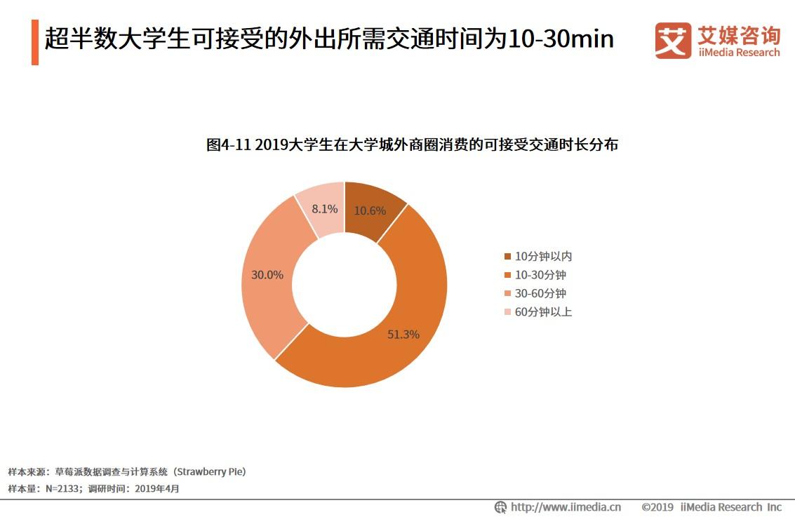 大学城商圈整体消费环境整体偏中低端，高端消费场所具有上升潜力