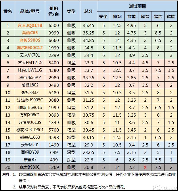 海尔油烟机与老板油烟机噪音对比,十大不建议买的油烟机排名