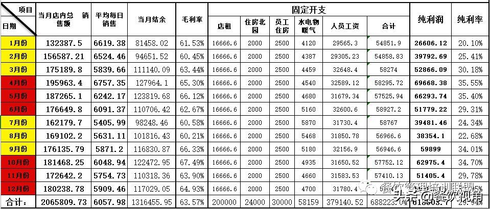 餐饮业商业计划书完整版,餐饮业加盟计划书