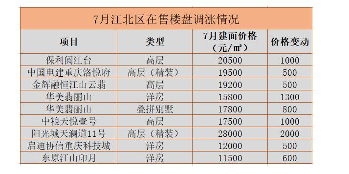 重庆房价下跌前十名,重庆房价下跌最严重的区